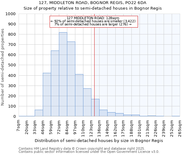 127, MIDDLETON ROAD, BOGNOR REGIS, PO22 6DA: Size of property relative to semi-detached houses houses in Bognor Regis