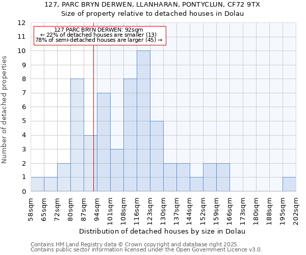 127, PARC BRYN DERWEN, LLANHARAN, PONTYCLUN, CF72 9TX: Size of property relative to detached houses houses in Dolau