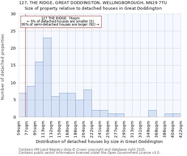 127, THE RIDGE, GREAT DODDINGTON, WELLINGBOROUGH, NN29 7TU: Size of property relative to detached houses houses in Great Doddington