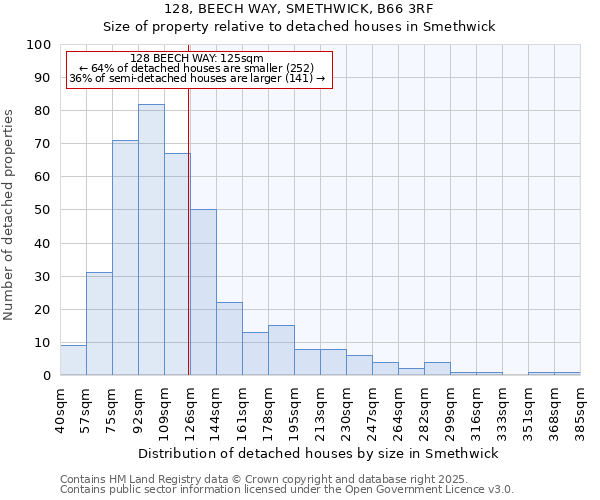 128, BEECH WAY, SMETHWICK, B66 3RF: Size of property relative to detached houses houses in Smethwick