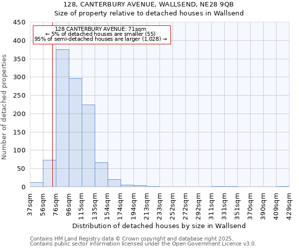 128, CANTERBURY AVENUE, WALLSEND, NE28 9QB: Size of property relative to detached houses houses in Wallsend