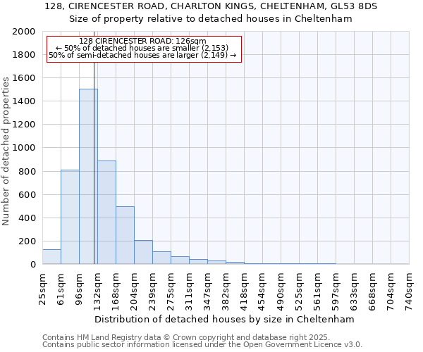128, CIRENCESTER ROAD, CHARLTON KINGS, CHELTENHAM, GL53 8DS: Size of property relative to detached houses houses in Cheltenham