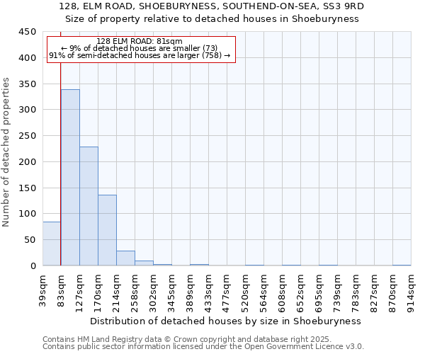 128, ELM ROAD, SHOEBURYNESS, SOUTHEND-ON-SEA, SS3 9RD: Size of property relative to detached houses houses in Shoeburyness