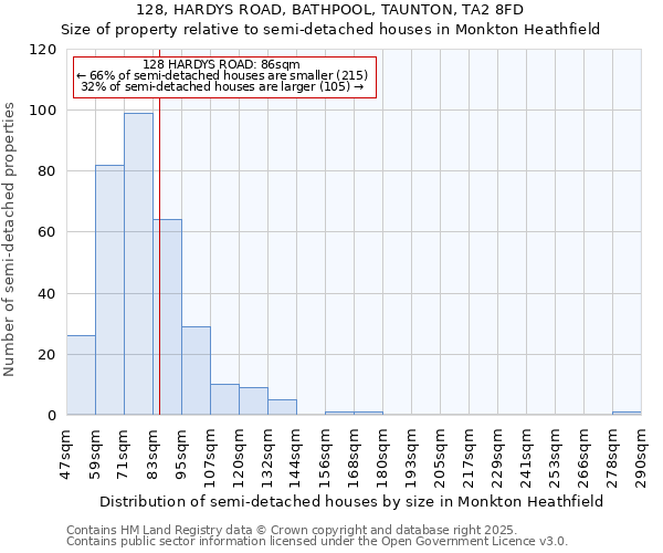 128, HARDYS ROAD, BATHPOOL, TAUNTON, TA2 8FD: Size of property relative to semi-detached houses houses in Monkton Heathfield