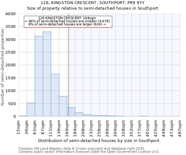 128, KINGSTON CRESCENT, SOUTHPORT, PR9 9YY: Size of property relative to semi-detached houses houses in Southport
