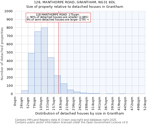 128, MANTHORPE ROAD, GRANTHAM, NG31 8DL: Size of property relative to detached houses houses in Grantham