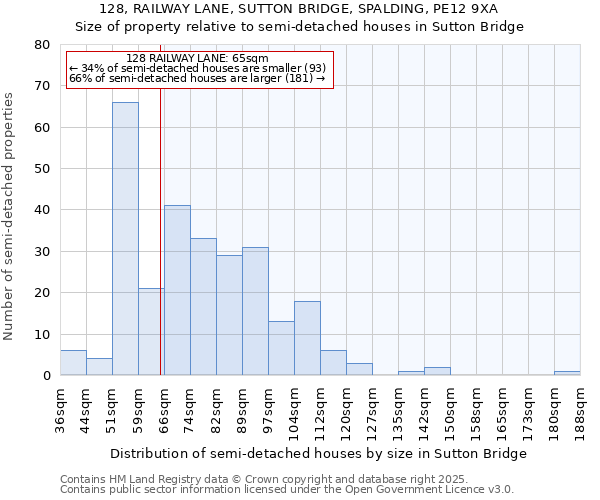 128, RAILWAY LANE, SUTTON BRIDGE, SPALDING, PE12 9XA: Size of property relative to semi-detached houses houses in Sutton Bridge