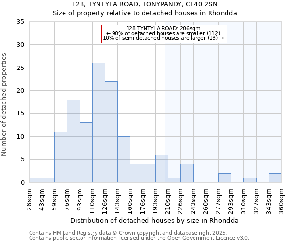 128, TYNTYLA ROAD, TONYPANDY, CF40 2SN: Size of property relative to detached houses houses in Rhondda
