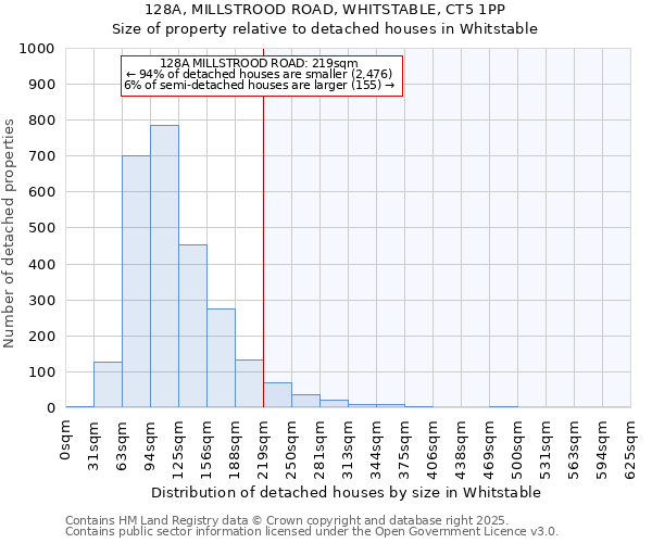 128A, MILLSTROOD ROAD, WHITSTABLE, CT5 1PP: Size of property relative to detached houses houses in Whitstable