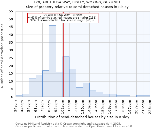 129, ARETHUSA WAY, BISLEY, WOKING, GU24 9BT: Size of property relative to semi-detached houses houses in Bisley