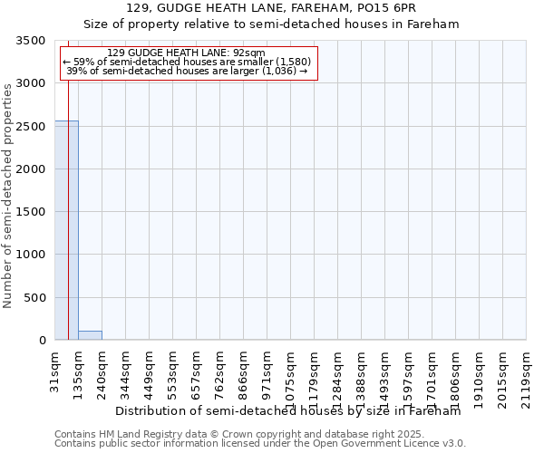 129, GUDGE HEATH LANE, FAREHAM, PO15 6PR: Size of property relative to semi-detached houses houses in Fareham