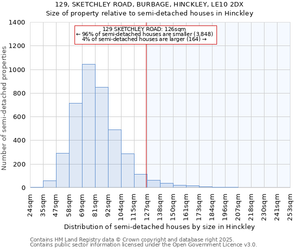 129, SKETCHLEY ROAD, BURBAGE, HINCKLEY, LE10 2DX: Size of property relative to semi-detached houses houses in Hinckley