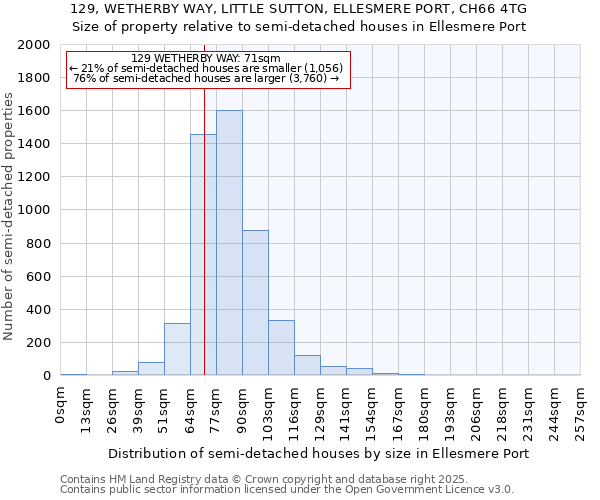 129, WETHERBY WAY, LITTLE SUTTON, ELLESMERE PORT, CH66 4TG: Size of property relative to semi-detached houses houses in Ellesmere Port
