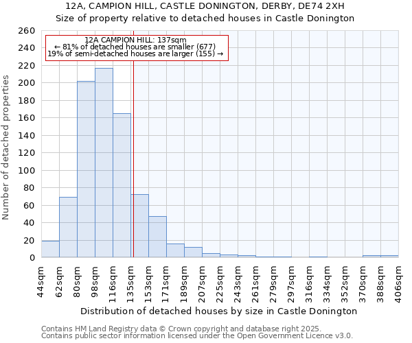 12A, CAMPION HILL, CASTLE DONINGTON, DERBY, DE74 2XH: Size of property relative to detached houses houses in Castle Donington
