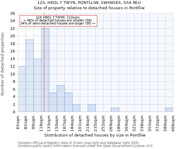 12A, HEOL Y TWYN, PONTLLIW, SWANSEA, SA4 9EU: Size of property relative to detached houses houses in Pontlliw