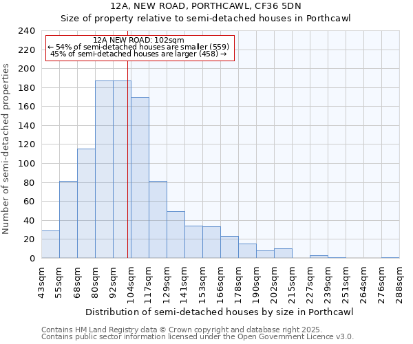 12A, NEW ROAD, PORTHCAWL, CF36 5DN: Size of property relative to semi-detached houses houses in Porthcawl