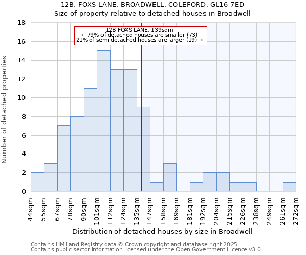 12B, FOXS LANE, BROADWELL, COLEFORD, GL16 7ED: Size of property relative to detached houses houses in Broadwell