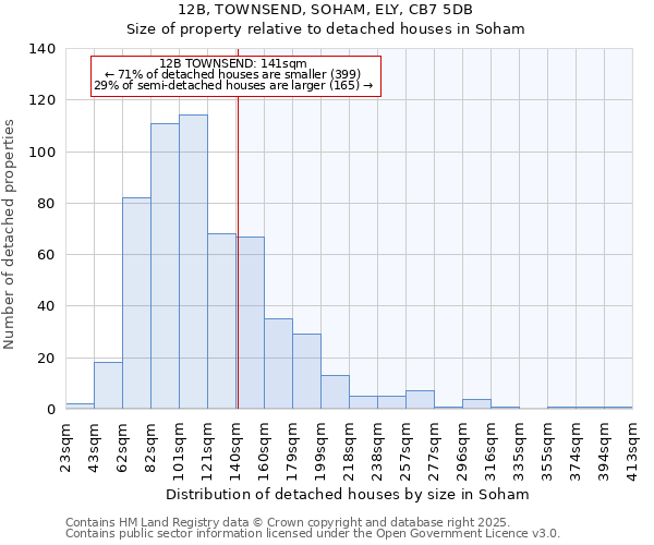 12B, TOWNSEND, SOHAM, ELY, CB7 5DB: Size of property relative to detached houses houses in Soham