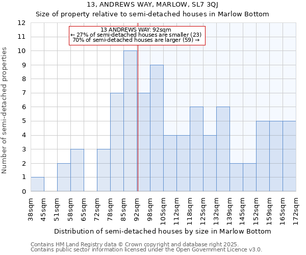 13, ANDREWS WAY, MARLOW, SL7 3QJ: Size of property relative to semi-detached houses houses in Marlow Bottom