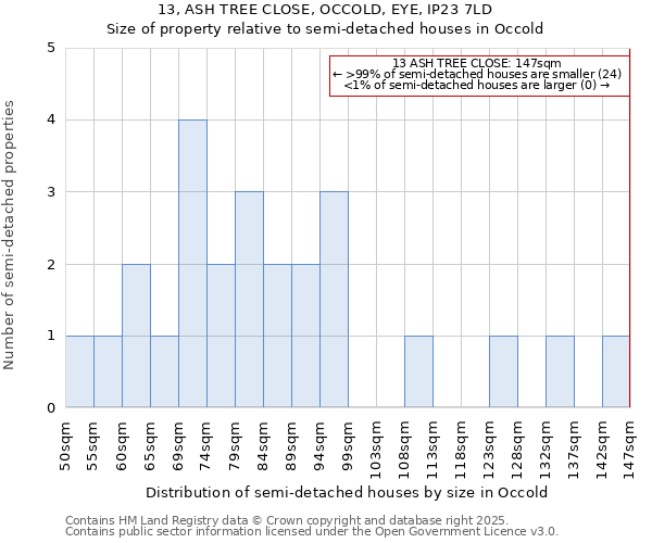 13, ASH TREE CLOSE, OCCOLD, EYE, IP23 7LD: Size of property relative to semi-detached houses houses in Occold