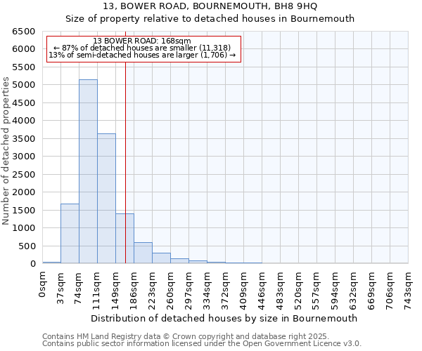 13, BOWER ROAD, BOURNEMOUTH, BH8 9HQ: Size of property relative to detached houses houses in Bournemouth