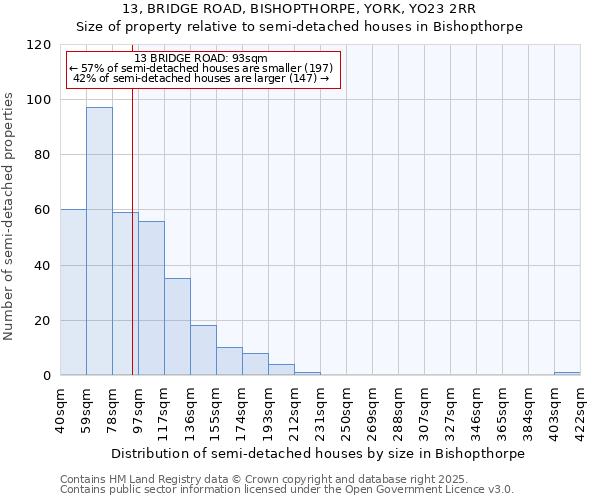 13, BRIDGE ROAD, BISHOPTHORPE, YORK, YO23 2RR: Size of property relative to semi-detached houses houses in Bishopthorpe