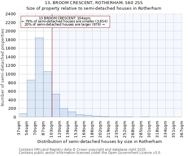13, BROOM CRESCENT, ROTHERHAM, S60 2SS: Size of property relative to semi-detached houses houses in Rotherham
