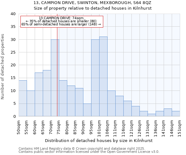 13, CAMPION DRIVE, SWINTON, MEXBOROUGH, S64 8QZ: Size of property relative to detached houses houses in Kilnhurst