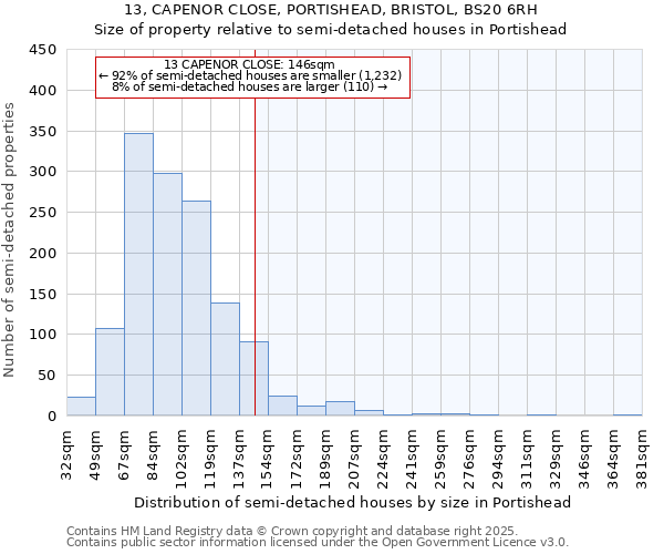 13, CAPENOR CLOSE, PORTISHEAD, BRISTOL, BS20 6RH: Size of property relative to semi-detached houses houses in Portishead