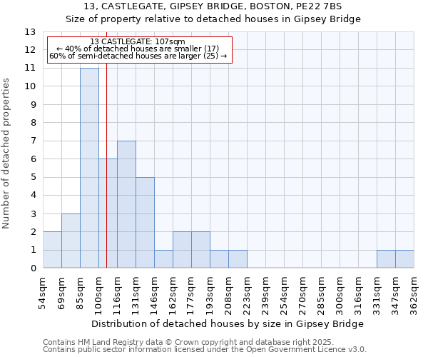 13, CASTLEGATE, GIPSEY BRIDGE, BOSTON, PE22 7BS: Size of property relative to detached houses houses in Gipsey Bridge