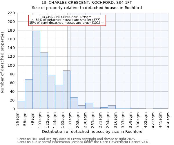 13, CHARLES CRESCENT, ROCHFORD, SS4 1FT: Size of property relative to detached houses houses in Rochford