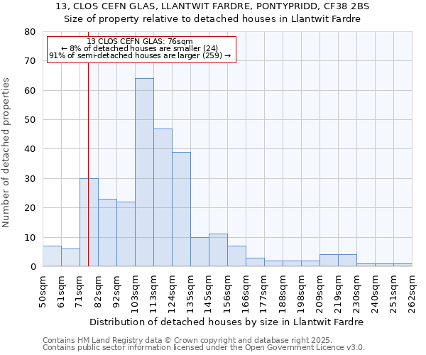 13, CLOS CEFN GLAS, LLANTWIT FARDRE, PONTYPRIDD, CF38 2BS: Size of property relative to detached houses houses in Llantwit Fardre