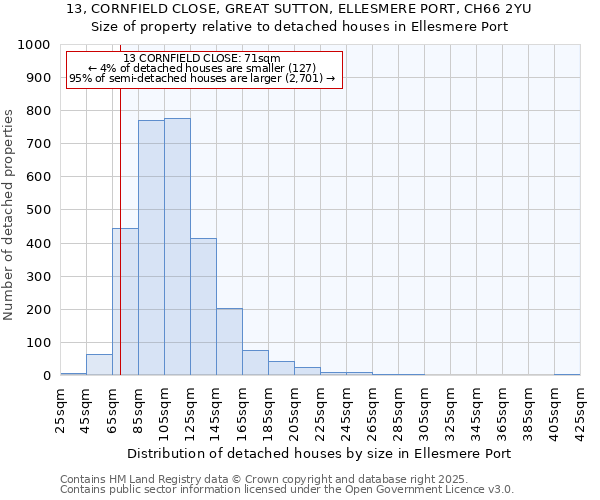 13, CORNFIELD CLOSE, GREAT SUTTON, ELLESMERE PORT, CH66 2YU: Size of property relative to detached houses houses in Ellesmere Port