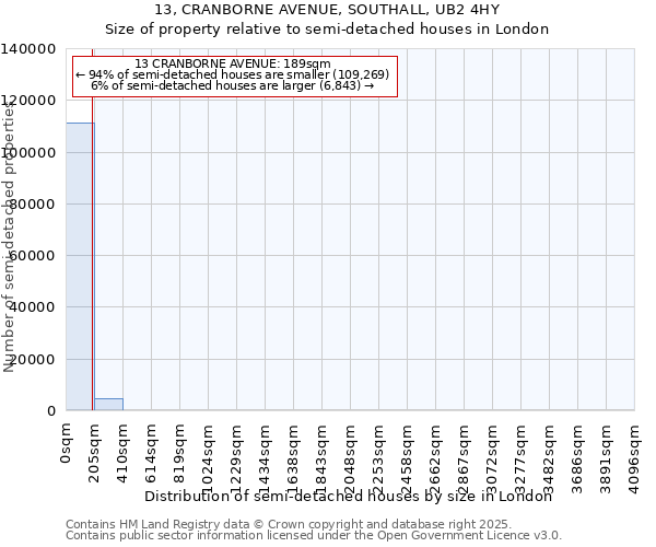 13, CRANBORNE AVENUE, SOUTHALL, UB2 4HY: Size of property relative to semi-detached houses houses in London
