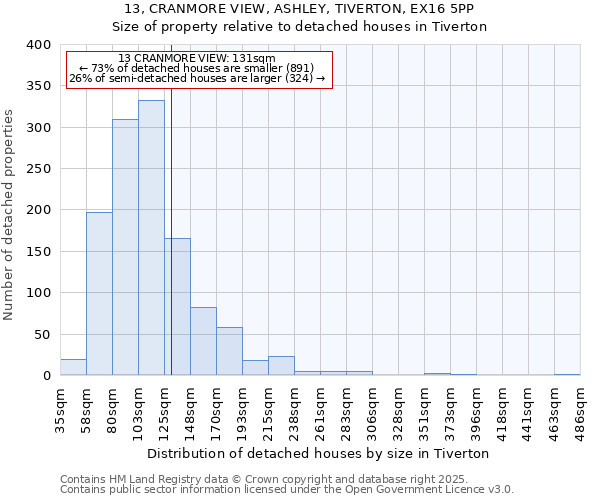 13, CRANMORE VIEW, ASHLEY, TIVERTON, EX16 5PP: Size of property relative to detached houses houses in Tiverton