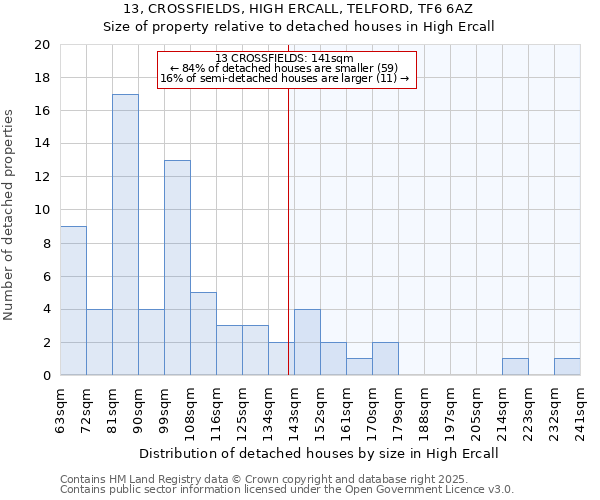 13, CROSSFIELDS, HIGH ERCALL, TELFORD, TF6 6AZ: Size of property relative to detached houses houses in High Ercall