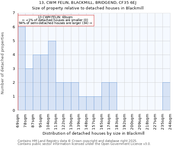 13, CWM FELIN, BLACKMILL, BRIDGEND, CF35 6EJ: Size of property relative to detached houses houses in Blackmill