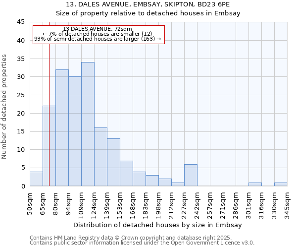 13, DALES AVENUE, EMBSAY, SKIPTON, BD23 6PE: Size of property relative to detached houses houses in Embsay