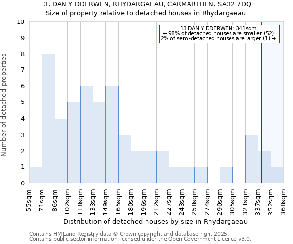13, DAN Y DDERWEN, RHYDARGAEAU, CARMARTHEN, SA32 7DQ: Size of property relative to detached houses houses in Rhydargaeau