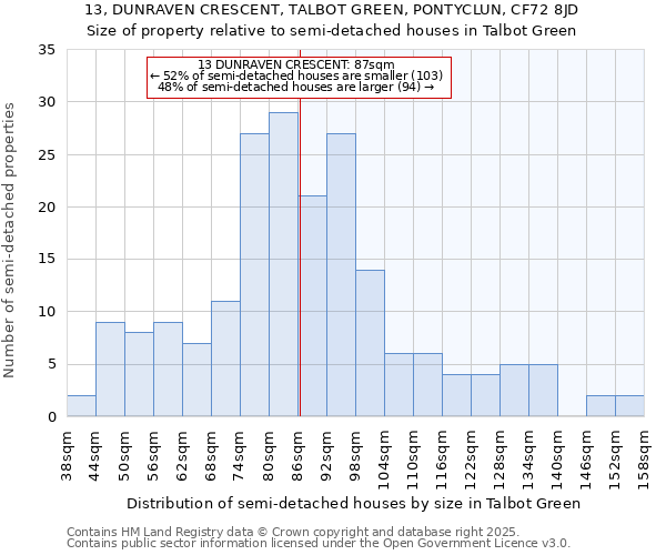 13, DUNRAVEN CRESCENT, TALBOT GREEN, PONTYCLUN, CF72 8JD: Size of property relative to semi-detached houses houses in Talbot Green