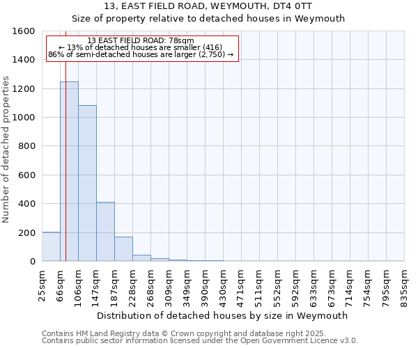 13, EAST FIELD ROAD, WEYMOUTH, DT4 0TT: Size of property relative to detached houses houses in Weymouth