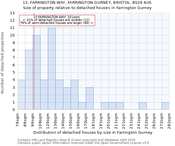 13, FARRINGTON WAY, FARRINGTON GURNEY, BRISTOL, BS39 6US: Size of property relative to detached houses houses in Farrington Gurney