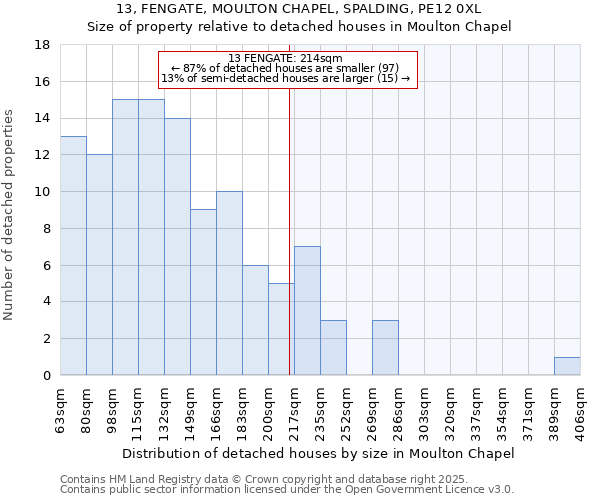 13, FENGATE, MOULTON CHAPEL, SPALDING, PE12 0XL: Size of property relative to detached houses houses in Moulton Chapel