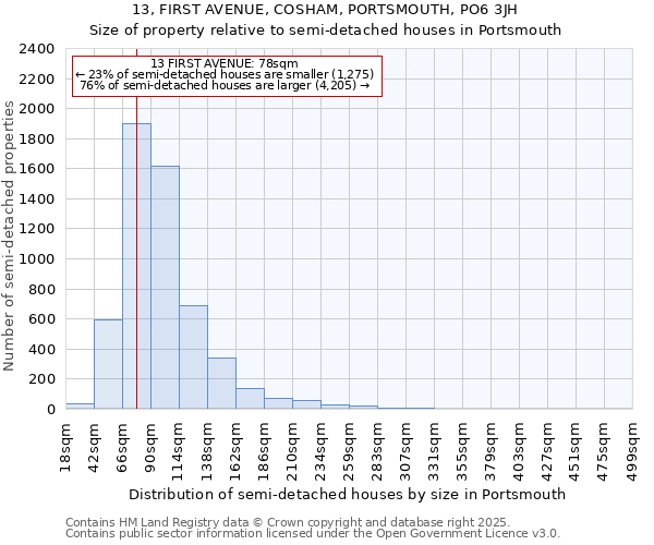13, FIRST AVENUE, COSHAM, PORTSMOUTH, PO6 3JH: Size of property relative to semi-detached houses houses in Portsmouth