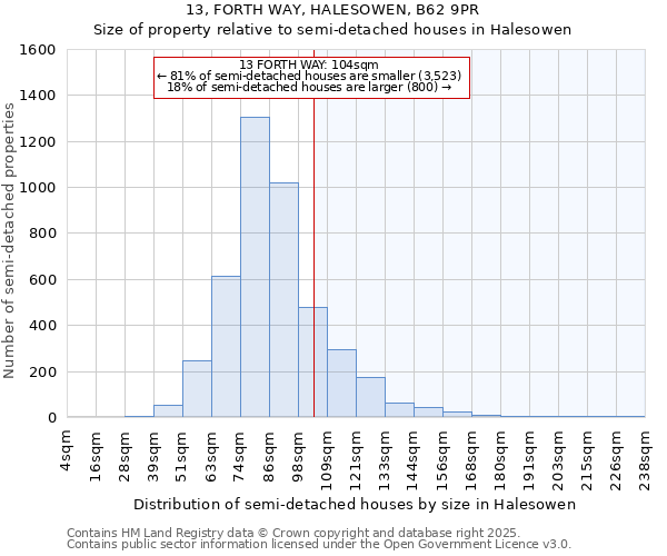13, FORTH WAY, HALESOWEN, B62 9PR: Size of property relative to semi-detached houses houses in Halesowen