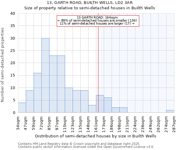 13, GARTH ROAD, BUILTH WELLS, LD2 3AR: Size of property relative to semi-detached houses houses in Builth Wells