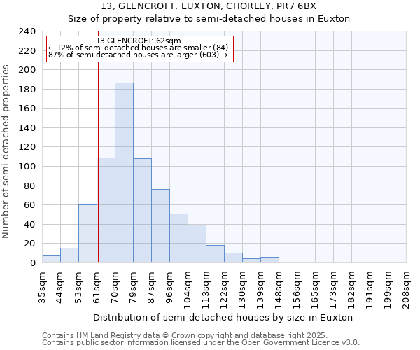 13, GLENCROFT, EUXTON, CHORLEY, PR7 6BX: Size of property relative to semi-detached houses houses in Euxton