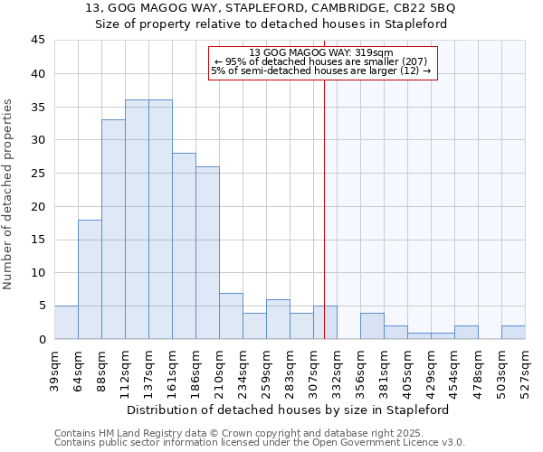 13, GOG MAGOG WAY, STAPLEFORD, CAMBRIDGE, CB22 5BQ: Size of property relative to detached houses houses in Stapleford