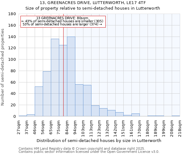 13, GREENACRES DRIVE, LUTTERWORTH, LE17 4TF: Size of property relative to semi-detached houses houses in Lutterworth