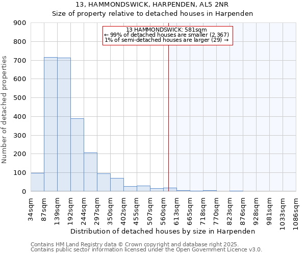 13, HAMMONDSWICK, HARPENDEN, AL5 2NR: Size of property relative to detached houses houses in Harpenden